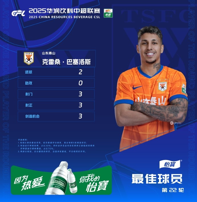 星空体育在线入口-梅开二度！克雷桑当选中超第22轮最佳球员，本赛季第三次当选