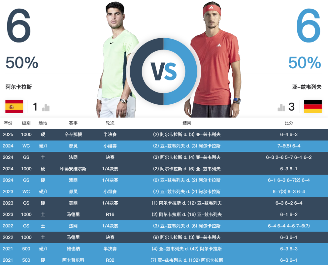星空体育在线入口-王者对决！澳网男单半决赛今日开战：德约再战辛纳 Goat复仇之战